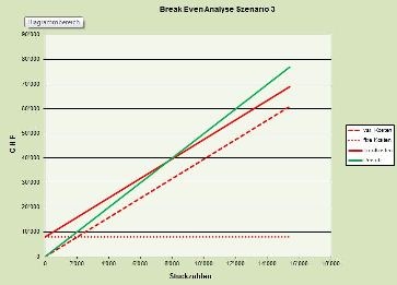 Break even